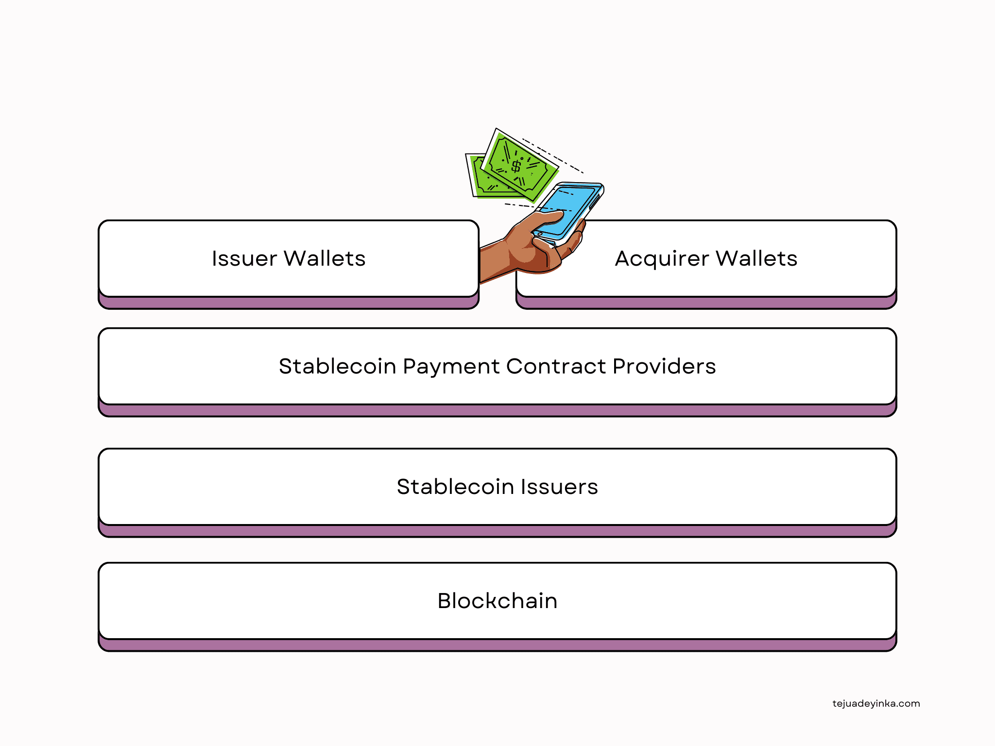 The stablecoins payment stack could look different from P2P payments